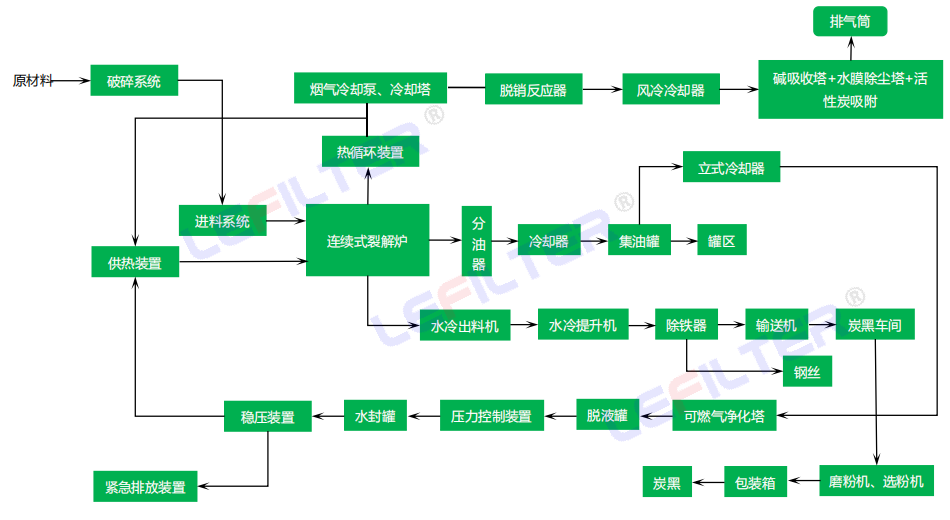 連續式廢輪胎煉油設備
