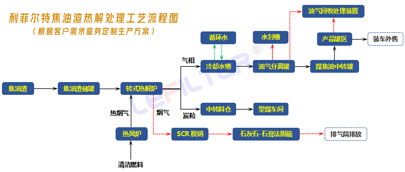 焦油渣熱解