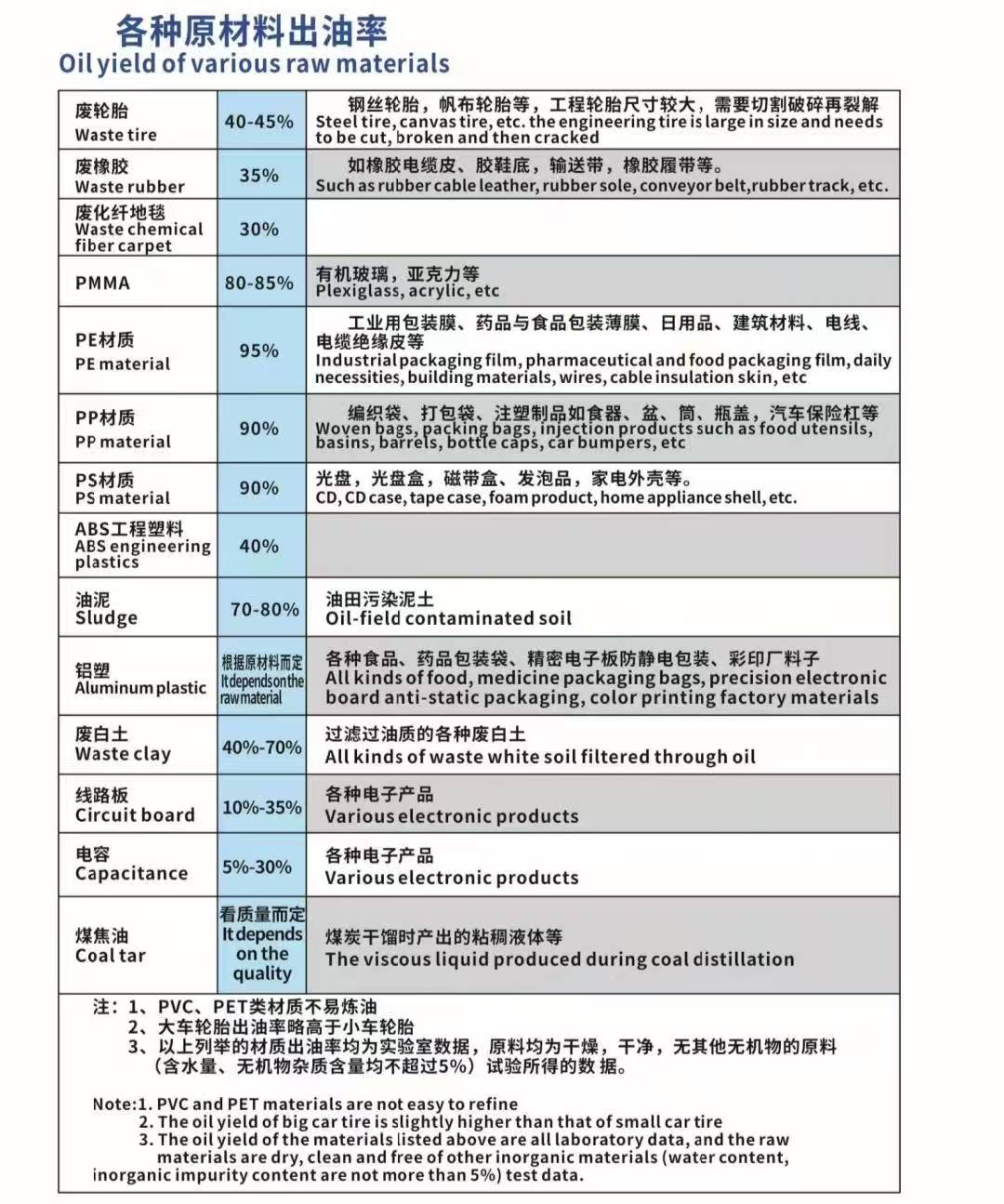 不適合煉油的原料都有哪些 ？