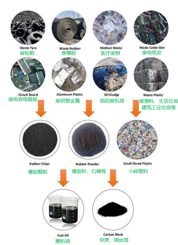 廢塑料煉油項目到底怎么樣？掙錢嗎