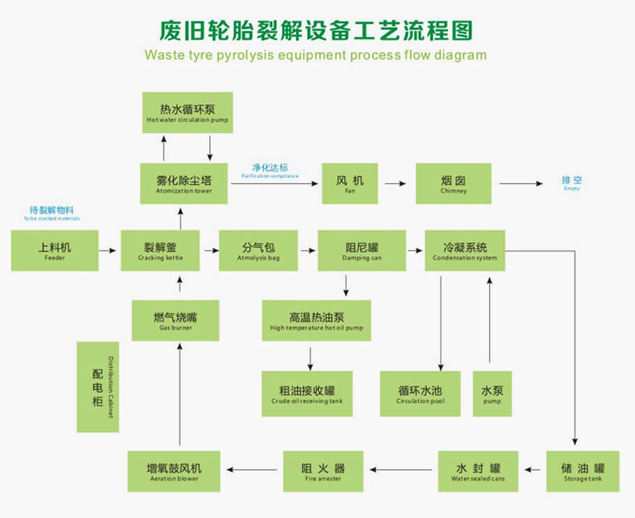 利菲爾特裂解設(shè)備工藝流程圖 利菲爾特裂解設(shè)備工藝流程圖
