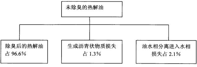 除臭后熱解油的損失情況