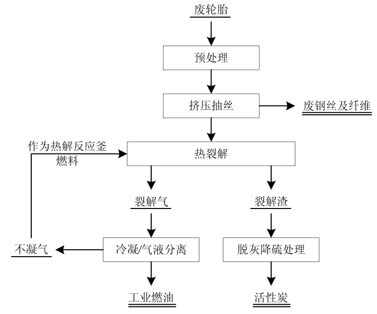 廢輪胎煉油