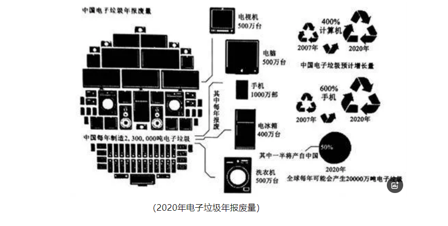 電子垃圾熱解
